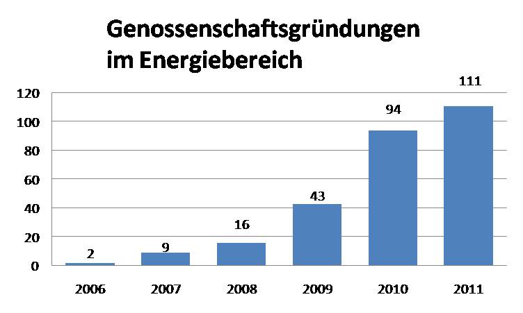 Datei:Energiegenossenschaften.jpg