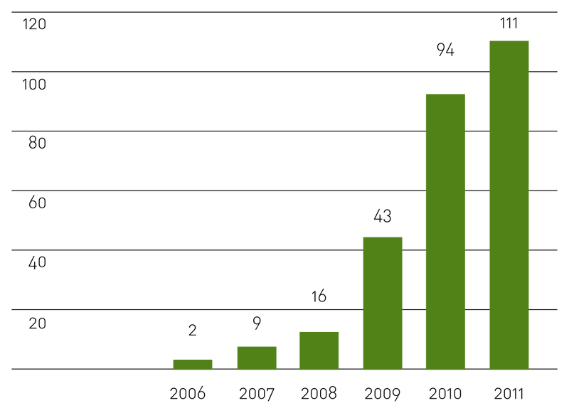 Datei:Genossenschaftsgründungen im Energiebereich.svg